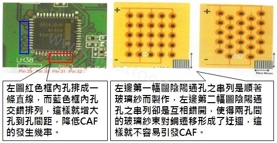 CAF改善措施-設計。根據(jù)實際經驗發(fā)現(xiàn)，CAF的通道(gap)幾乎都是沿著同一玻璃纖維束發(fā)生，所以如果可以將通孔或焊墊的排列方式做45度角的交叉布線將有助將低CAF的發(fā)生率。