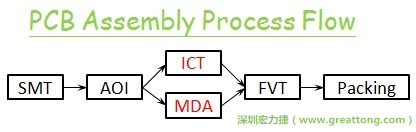 ICT(In-Circuit-Test)電路電性測(cè)試拿掉真的比較省嗎？