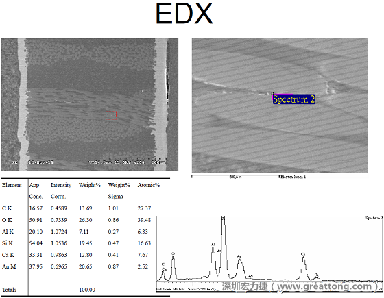 ACF(Conductive Anodic Filament，導(dǎo)墊性細(xì)絲物，陽極性玻璃纖維絲漏電現(xiàn)象)。用EDX打出來Au(金)的元素介于通孔與盲孔之間第二個(gè)位置。