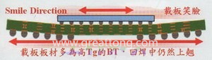 BGA銷量曲線（BGA載板及電路板由于熱縮率(CTE)差距過大，造成BGA載板的板邊上翹，形成了類似笑臉的曲線）