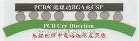 BGA哭臉曲線（電路板則因為TAL(Time Above Liquidous)過長，與回流焊爐的上下爐溫溫差過大，兩相交互作用下形成電路板板邊下彎，造成了所謂的哭臉曲線）