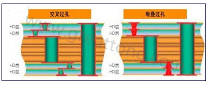 交叉過(guò)孔允許更大的注冊(cè)公差，因?yàn)樗鼈儾幌穸询B過(guò)孔那樣強(qiáng)制要求完美對(duì)齊-深圳宏力捷
