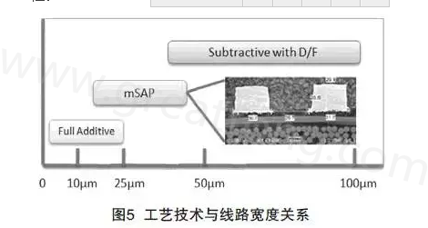 mSAP的另一個(gè)優(yōu)點(diǎn)是，采用標(biāo)準(zhǔn)PCB流程，如鉆孔和電鍍等現(xiàn)有技術(shù)，而且使用傳統(tǒng)的材料可以在銅和介電層之間提供很好的附著力，保證最終產(chǎn)品的可靠性-深圳宏力捷