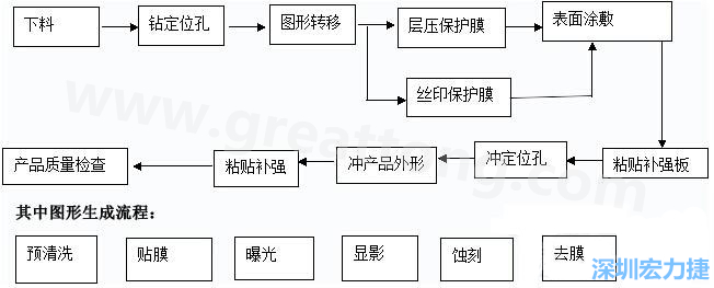 FPC線路板主要分為單面和雙面及多層線路板，雙面線路板是從單面板發(fā)展起來的產品，單面FPC板的生產流程如下