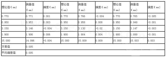 三次分別在線路板切割，測得的數據-深圳宏力捷