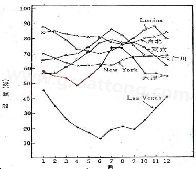 下圖是一些地區(qū)在一年中不同月份的空氣濕度統(tǒng)計。從圖中可以看出Lasvegas全年的濕度最少，該地區(qū)的電子產(chǎn)品要特別注意ESD的保護-深圳宏力捷
