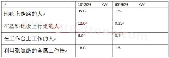 全球各地的濕度情況不一樣，但是同時在一個地區(qū)，若空氣濕度不一樣，產(chǎn)生的靜電也不相同-深圳宏力捷