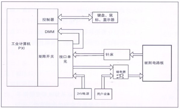 電路板功能測試系統(tǒng)由工業(yè)計算機、針床及配件組成?？筛鶕陨蠝y試特點進行系統(tǒng)軟件、硬件的定義和配置。