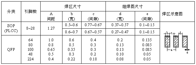 SOP、QFP焊盤圖形設(shè)計(jì)尺寸