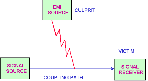 EMI的噪音源、傳導(dǎo)路徑與接收器