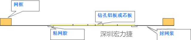 由于此工藝采用塞孔固化能保證HAL后過孔不掉油、爆油，但HAL后，過孔藏錫珠和導(dǎo)通孔上錫難以完全解決，所以許多客戶不接收