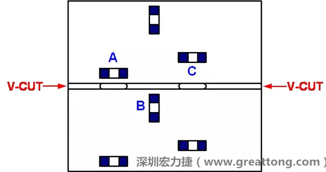 可以適當(dāng)?shù)拈_槽，減小分?jǐn)郟CB時(shí)的應(yīng)力，元件A擺放的位置與V-CUT槽方向平行，分?jǐn)鄷r(shí)應(yīng)力比元件B??；元件C比元件A遠(yuǎn)離V-CUT槽，分?jǐn)鄷r(shí)應(yīng)力也比元件A的小