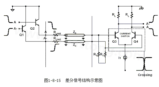 何為差分信號？通俗地說，就是驅(qū)動端發(fā)送兩個等值、反相的信號，接收端通過比較這兩個電壓的差值來判斷邏輯狀態(tài)“0”還是“1”。