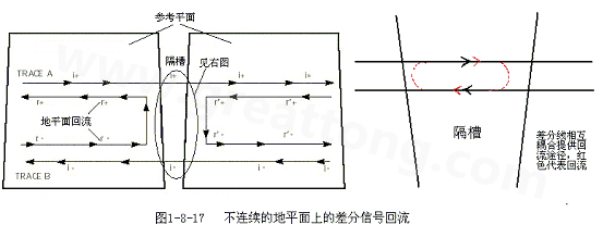 在 PCB電路設(shè)計中，一般差分走線之間的耦合較小，往往只占10~20%的耦合度，更多的還是對地的耦合，所以差分走線的主要回流路徑還是存在于地平面。