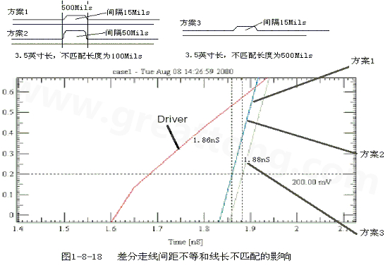 在實際的PCB布線中，往往不能同時滿足差分設(shè)計的要求。