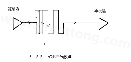 設(shè)計者首先要有這樣的認識：蛇形線會破壞信號質(zhì)量，改變傳輸延時，布線時要盡量避免使用。