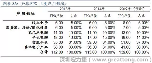 近年來幾乎所有高科技電子產(chǎn)品都大量采用FPC產(chǎn)品，如智能手機(jī)，平板電腦，可穿戴設(shè)備，智能汽車，醫(yī)療監(jiān)護(hù)設(shè)備，液晶顯示，VR/AR等。