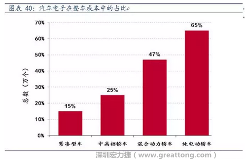 隨著汽車需求的增加以及智能化發(fā)展，汽車的電子化水平日益提高，占整車成本的比重也越來越大。