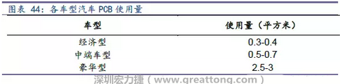 未來隨著汽車電子化程度加深，相應(yīng)車用PCB需求面積將會逐步增長。