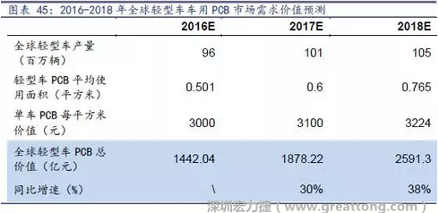 目前車用每平方米平均價值3000元（數(shù)據(jù)來源：產(chǎn)業(yè)鏈調(diào)研），通過測算，車用PCB市場 2016-2018年需求價值量有望達(dá)1442、1878、2591億元，復(fù)合增速約34%。