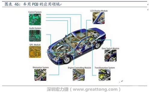 車用PCB中，動力控制系統(tǒng)的需求量份額將超過50%（當(dāng)前32%），主要包括發(fā)動機(jī)控制單元、啟動器、發(fā)電機(jī)、傳輸控制裝置、燃油噴射、動力轉(zhuǎn)向系統(tǒng)等。