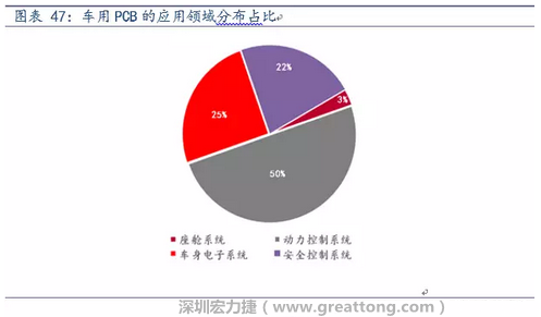 車用PCB中，動力控制系統(tǒng)的需求量份額將超過50%（當(dāng)前32%），主要包括發(fā)動機(jī)控制單元、啟動器、發(fā)電機(jī)、傳輸控制裝置、燃油噴射、動力轉(zhuǎn)向系統(tǒng)等。