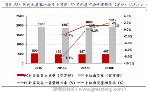 小間距LED市場快速擴(kuò)張，千億民用市場即將起步  多層PCB板需求旺盛