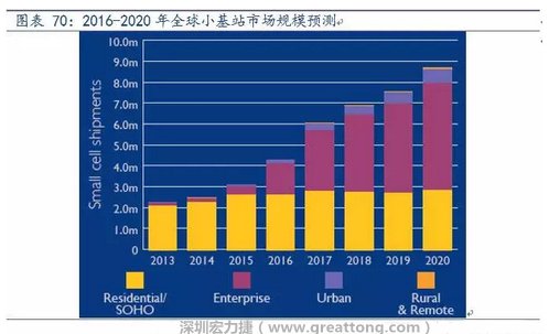 4G網(wǎng)絡(luò)不斷完善深度覆蓋、5G商用帶來的超密集小基站建設(shè)將帶來大量高頻PCB需求。