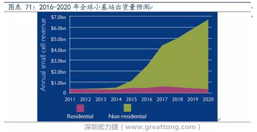 4G網(wǎng)絡(luò)不斷完善深度覆蓋、5G商用帶來的超密集小基站建設(shè)將帶來大量高頻PCB需求。
