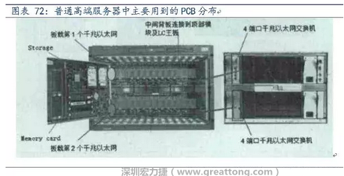 PCB在高端服務(wù)器中的應(yīng)用主要包括背板、高層數(shù)線卡、HDI卡、GF卡等，基本覆蓋了除FPCB外的所有產(chǎn)品，其特點主要體現(xiàn)在高層數(shù)、高縱橫比、高密度及高傳輸速率。