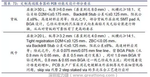除普通企業(yè)型高端服務(wù)器外，各服務(wù)器制造商均對特殊領(lǐng)域的政府、國防或軍事、金融機(jī)構(gòu)、以及大型企業(yè)提出定制服務(wù)，對于PCB板的功能和設(shè)計方面提出更高要求，這種情況下，PCB板附加值日益提高，超高多層PCB板等高附加值產(chǎn)品的量產(chǎn)有助提高PCB供應(yīng)商的利潤空間。