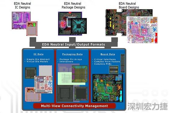 采用虛擬晶片模型概念，實現(xiàn)IC到封裝協(xié)同優(yōu)化的PCB系統(tǒng)設計軟件，可加快設計時程。