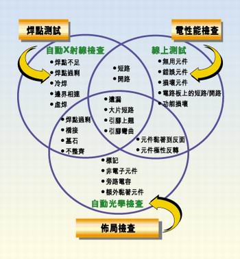 多種測試類型的實(shí)例，它們有不同的測試條件
