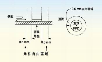 測試探針周圍的凈空的取決于組裝制程。探針周圍凈空必須保持為相鄰元件高度的80％。