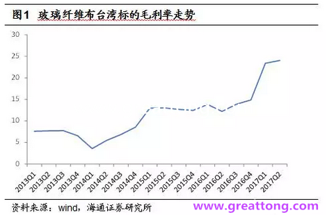玻纖布：Q2景氣度下滑，7月份創(chuàng)歷史同期新高，預(yù)計(jì)下半年再度走高，股價(jià)反應(yīng)明顯。
