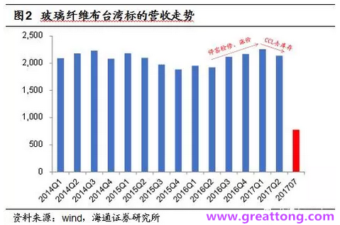 玻纖布：Q2景氣度下滑，7月份創(chuàng)歷史同期新高，預(yù)計(jì)下半年再度走高，股價(jià)反應(yīng)明顯。