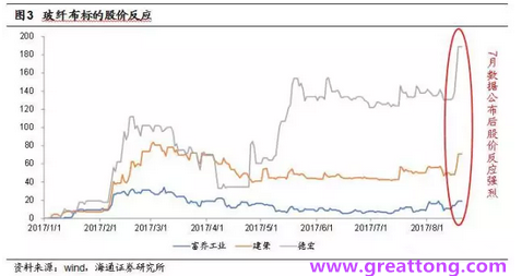 玻纖布：Q2景氣度下滑，7月份創(chuàng)歷史同期新高，預(yù)計(jì)下半年再度走高，股價(jià)反應(yīng)明顯。