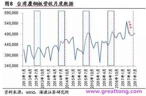 覆銅板：7月環(huán)比提升,Q3歷史出貨旺季，上游拉動(dòng)下景氣度有望進(jìn)一步提升。