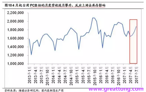 PCB：Q2收入逐月走強(qiáng)，臺(tái)系業(yè)績(jī)與大陸形成對(duì)比