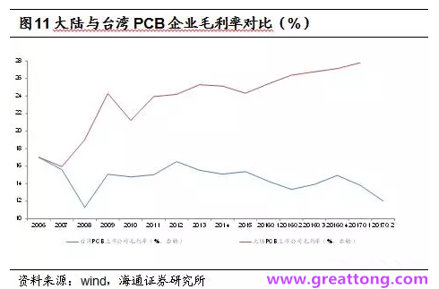PCB：Q2收入逐月走強(qiáng)，臺(tái)系業(yè)績(jī)與大陸形成對(duì)比