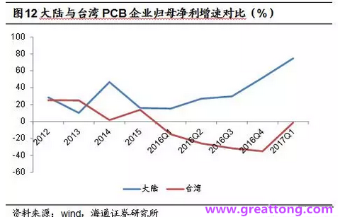 PCB：Q2收入逐月走強(qiáng)，臺(tái)系業(yè)績(jī)與大陸形成對(duì)比