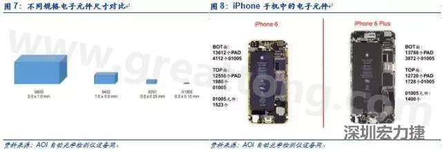 使用AOI設(shè)備進行檢測，雖然初期投入較高但是后續(xù)支出相對較少。