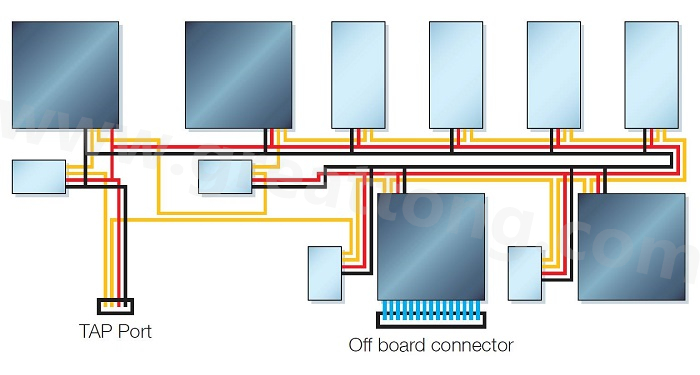 邊界掃描鏈依序連接PCB上具有JTAG功能的元件，從而進(jìn)行測(cè)試存取以執(zhí)行連接與功能測(cè)試