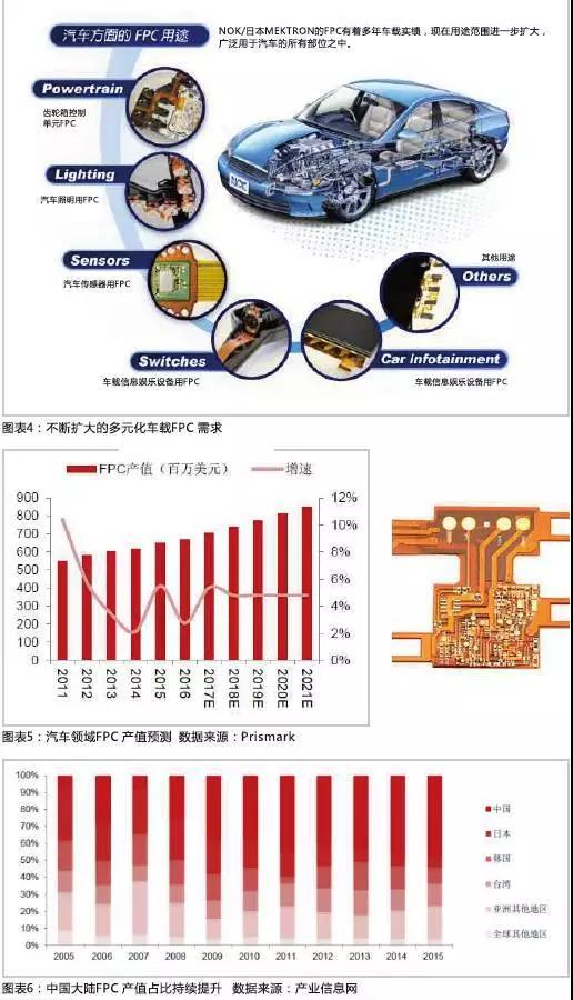 2016年，全球汽車產(chǎn)量達(dá)到9498萬輛，汽車電子市場規(guī)模約2400億美元，占整車價(jià)值比例約為35%，未來隨著汽車自動(dòng)化、聯(lián)網(wǎng)化、電動(dòng)化趨勢的加深，汽車電子占整車成本的比例有望超過50%。FPC板在汽車中的應(yīng)用將得到進(jìn)一步普及，促進(jìn)FPC產(chǎn)值大幅提高。