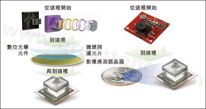 圖1：使用Tessera公司Shellcase技術(shù)在晶圓級(jí)建構(gòu)光學(xué)元件。