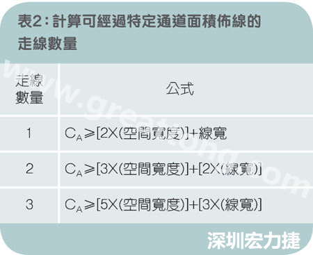 表2：計(jì)算可經(jīng)過特定通道面積布線的走線數(shù)量。