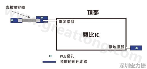 圖1：一個(gè)印刷電路板(PCB)布局、IC和電容器。