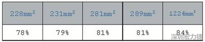 在動手布局前，仔細(xì)思考PCB布局將事半功倍，有助于節(jié)省處理開關(guān)電源異常所需花費(fèi)的時間。