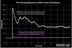 圖3：增加瞬態(tài)電壓抑制可以顯著降低鉗位電壓，從而保護(hù)敏感的IC。
