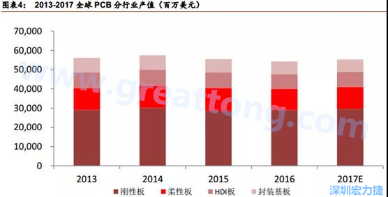 根據(jù) Prismark 的預(yù)計(jì)，從 2016-2021 年 6 年復(fù)合增長(zhǎng)率來(lái)看，增速最高的是柔性板 3%，其次是 HDI 板 2.8%，多層板 2.4%，單/雙面板 1.5%，封裝基板 0.1%。 需求偏重高階產(chǎn)品， FPC、 HDI 板、多層板增速領(lǐng)先 。